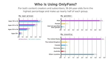 onlyfans statistics|OnlyFans Statistics: Users, Demographics & Creator Earnings